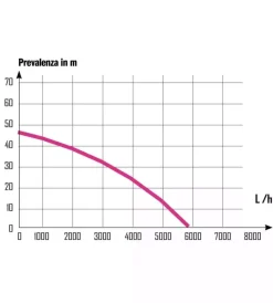 Pompe|Pompa per pozzi automatica 4 turbine acque chiare - ribimex